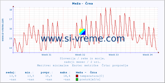 POVPREČJE :: Meža -  Črna :: temperatura | pretok | višina :: zadnji mesec / 2 uri.