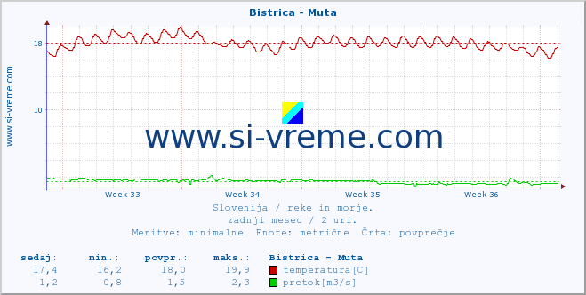 POVPREČJE :: Bistrica - Muta :: temperatura | pretok | višina :: zadnji mesec / 2 uri.