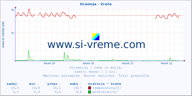 POVPREČJE :: Dravinja - Zreče :: temperatura | pretok | višina :: zadnji mesec / 2 uri.