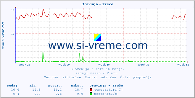 POVPREČJE :: Dravinja - Zreče :: temperatura | pretok | višina :: zadnji mesec / 2 uri.