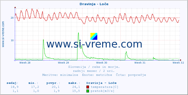 POVPREČJE :: Dravinja - Loče :: temperatura | pretok | višina :: zadnji mesec / 2 uri.