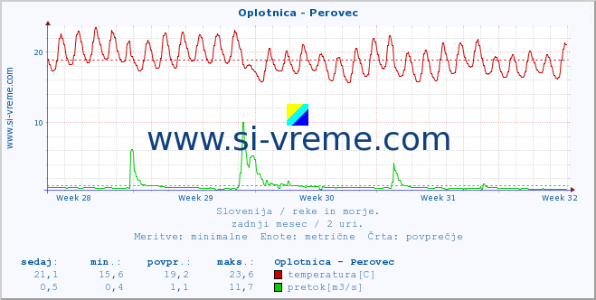 POVPREČJE :: Oplotnica - Perovec :: temperatura | pretok | višina :: zadnji mesec / 2 uri.