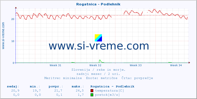 POVPREČJE :: Rogatnica - Podlehnik :: temperatura | pretok | višina :: zadnji mesec / 2 uri.