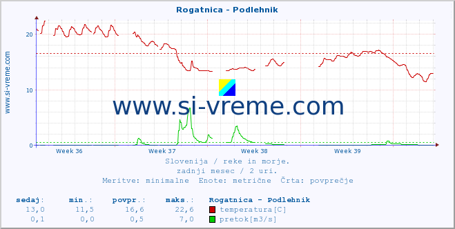 POVPREČJE :: Rogatnica - Podlehnik :: temperatura | pretok | višina :: zadnji mesec / 2 uri.