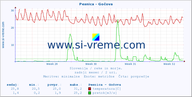 POVPREČJE :: Pesnica - Gočova :: temperatura | pretok | višina :: zadnji mesec / 2 uri.