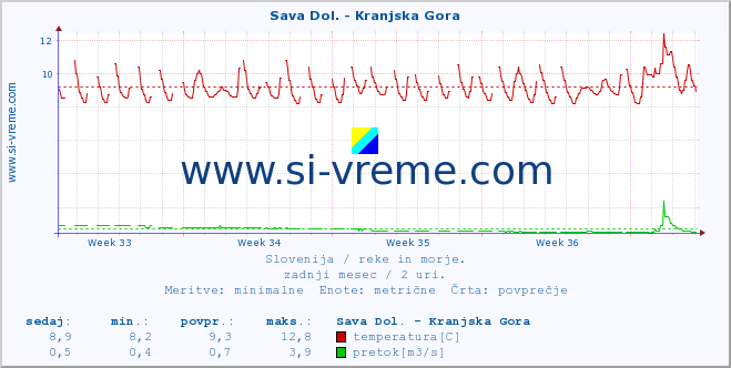 POVPREČJE :: Sava Dol. - Kranjska Gora :: temperatura | pretok | višina :: zadnji mesec / 2 uri.