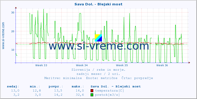 POVPREČJE :: Sava Dol. - Blejski most :: temperatura | pretok | višina :: zadnji mesec / 2 uri.