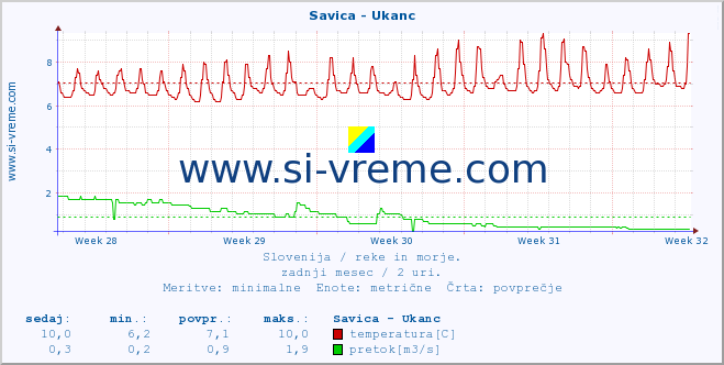 POVPREČJE :: Savica - Ukanc :: temperatura | pretok | višina :: zadnji mesec / 2 uri.