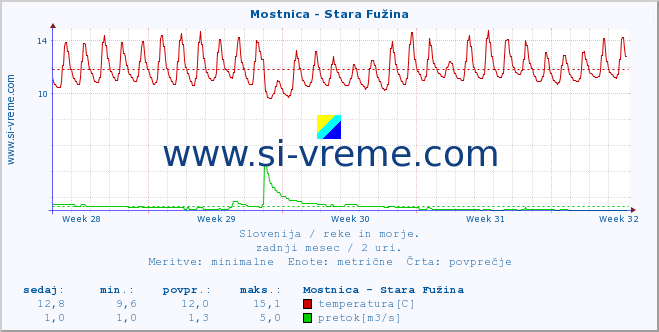 POVPREČJE :: Mostnica - Stara Fužina :: temperatura | pretok | višina :: zadnji mesec / 2 uri.