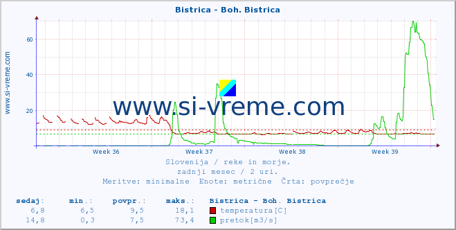 POVPREČJE :: Bistrica - Boh. Bistrica :: temperatura | pretok | višina :: zadnji mesec / 2 uri.