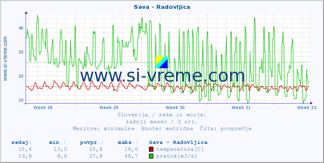 POVPREČJE :: Sava - Radovljica :: temperatura | pretok | višina :: zadnji mesec / 2 uri.