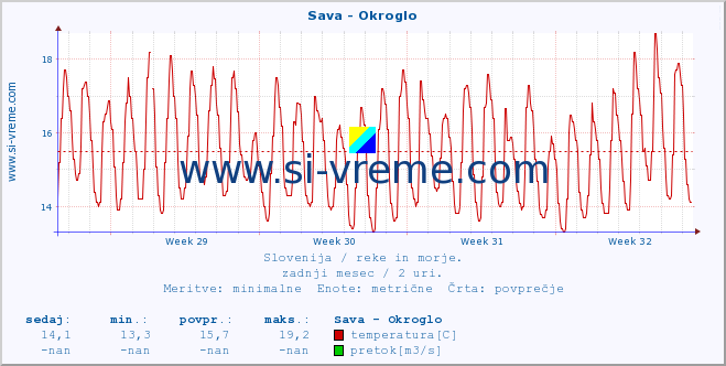 POVPREČJE :: Sava - Okroglo :: temperatura | pretok | višina :: zadnji mesec / 2 uri.