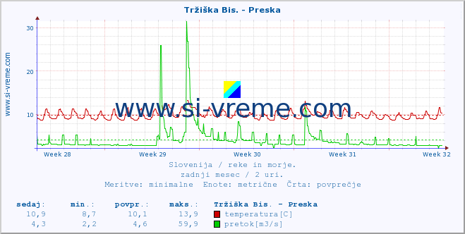 POVPREČJE :: Tržiška Bis. - Preska :: temperatura | pretok | višina :: zadnji mesec / 2 uri.