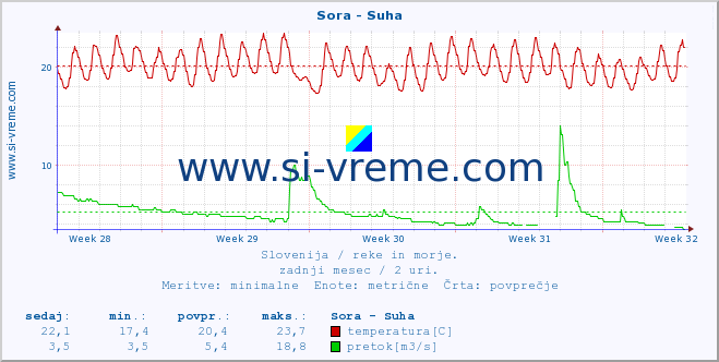 POVPREČJE :: Sora - Suha :: temperatura | pretok | višina :: zadnji mesec / 2 uri.