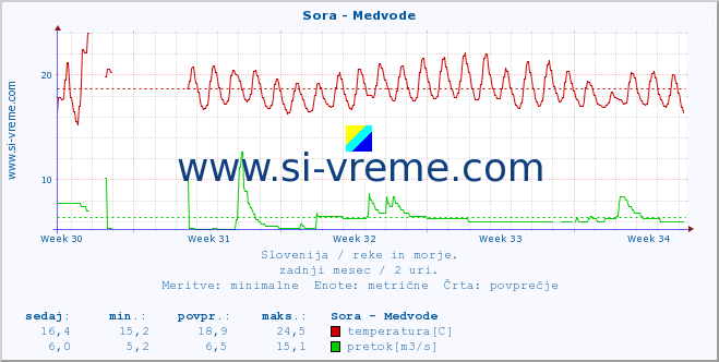 POVPREČJE :: Sora - Medvode :: temperatura | pretok | višina :: zadnji mesec / 2 uri.