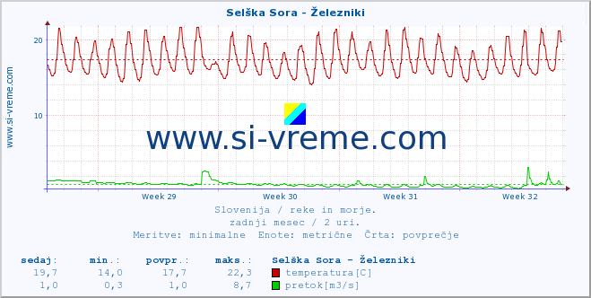 POVPREČJE :: Selška Sora - Železniki :: temperatura | pretok | višina :: zadnji mesec / 2 uri.