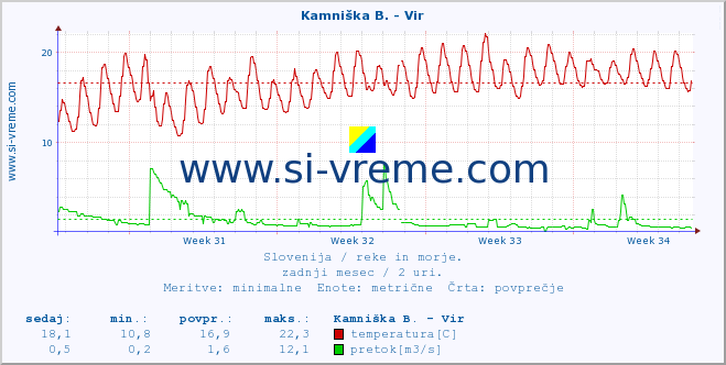 POVPREČJE :: Kamniška B. - Vir :: temperatura | pretok | višina :: zadnji mesec / 2 uri.