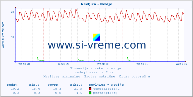 POVPREČJE :: Nevljica - Nevlje :: temperatura | pretok | višina :: zadnji mesec / 2 uri.