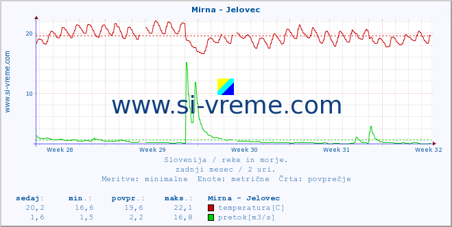 POVPREČJE :: Mirna - Jelovec :: temperatura | pretok | višina :: zadnji mesec / 2 uri.