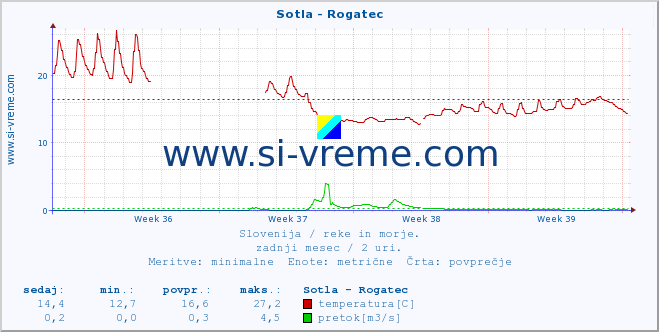 POVPREČJE :: Sotla - Rogatec :: temperatura | pretok | višina :: zadnji mesec / 2 uri.