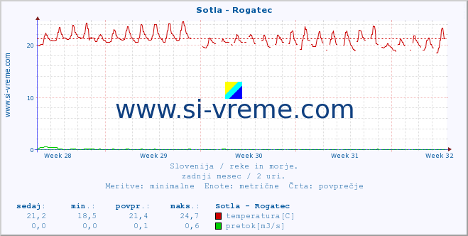 POVPREČJE :: Sotla - Rogatec :: temperatura | pretok | višina :: zadnji mesec / 2 uri.