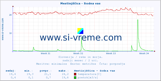 POVPREČJE :: Mestinjščica - Sodna vas :: temperatura | pretok | višina :: zadnji mesec / 2 uri.