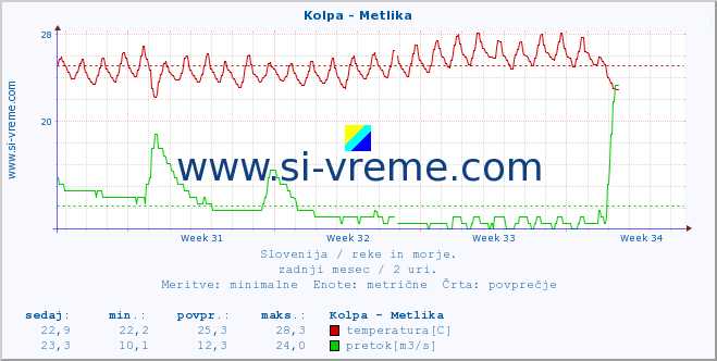 POVPREČJE :: Kolpa - Metlika :: temperatura | pretok | višina :: zadnji mesec / 2 uri.