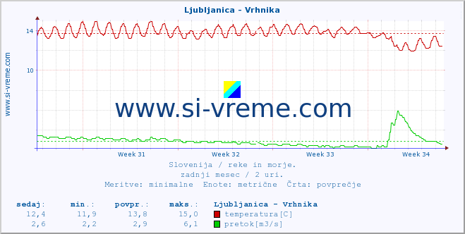 POVPREČJE :: Ljubljanica - Vrhnika :: temperatura | pretok | višina :: zadnji mesec / 2 uri.