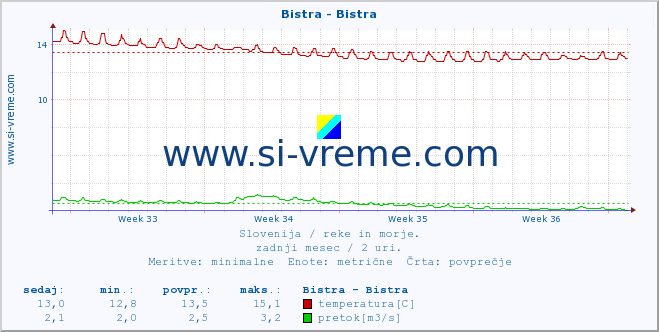 POVPREČJE :: Bistra - Bistra :: temperatura | pretok | višina :: zadnji mesec / 2 uri.