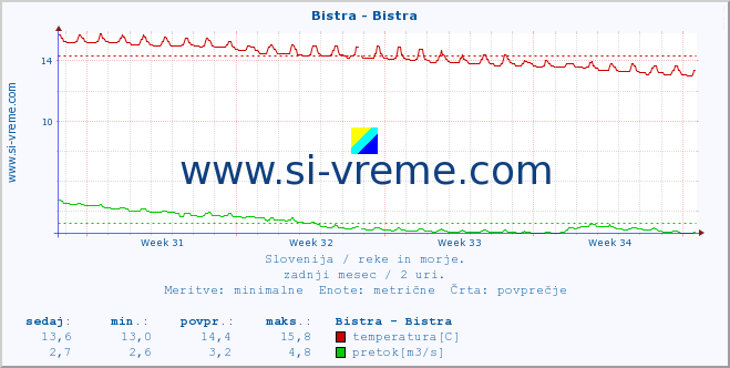 POVPREČJE :: Bistra - Bistra :: temperatura | pretok | višina :: zadnji mesec / 2 uri.