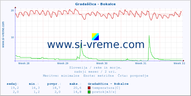 POVPREČJE :: Gradaščica - Bokalce :: temperatura | pretok | višina :: zadnji mesec / 2 uri.