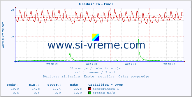 POVPREČJE :: Gradaščica - Dvor :: temperatura | pretok | višina :: zadnji mesec / 2 uri.