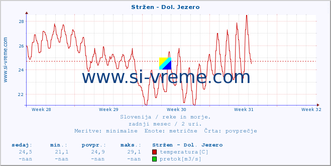 POVPREČJE :: Stržen - Dol. Jezero :: temperatura | pretok | višina :: zadnji mesec / 2 uri.