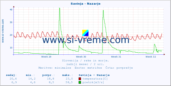 POVPREČJE :: Savinja - Nazarje :: temperatura | pretok | višina :: zadnji mesec / 2 uri.