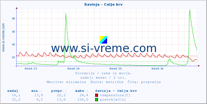 POVPREČJE :: Savinja - Celje brv :: temperatura | pretok | višina :: zadnji mesec / 2 uri.