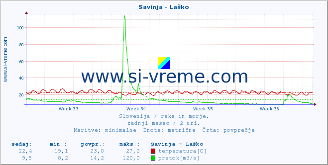 POVPREČJE :: Savinja - Laško :: temperatura | pretok | višina :: zadnji mesec / 2 uri.