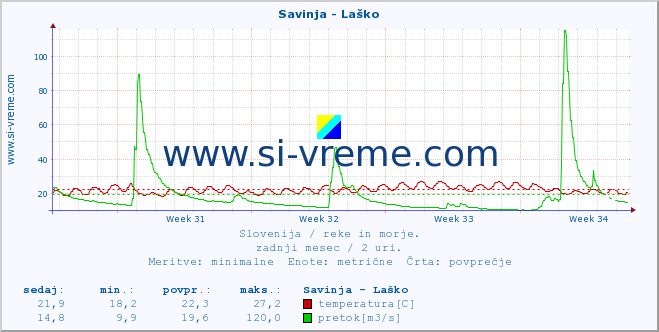 POVPREČJE :: Savinja - Laško :: temperatura | pretok | višina :: zadnji mesec / 2 uri.