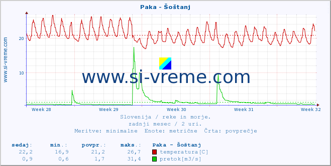 POVPREČJE :: Paka - Šoštanj :: temperatura | pretok | višina :: zadnji mesec / 2 uri.