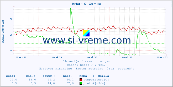 POVPREČJE :: Krka - G. Gomila :: temperatura | pretok | višina :: zadnji mesec / 2 uri.