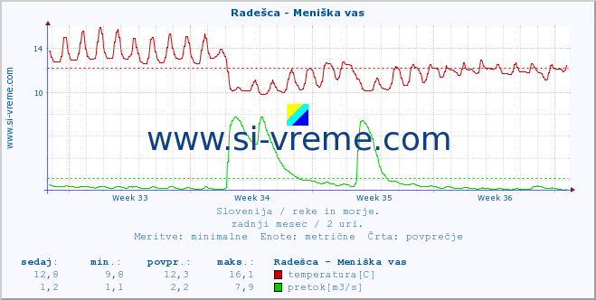 POVPREČJE :: Radešca - Meniška vas :: temperatura | pretok | višina :: zadnji mesec / 2 uri.