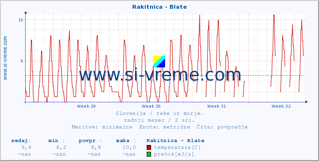 POVPREČJE :: Rakitnica - Blate :: temperatura | pretok | višina :: zadnji mesec / 2 uri.