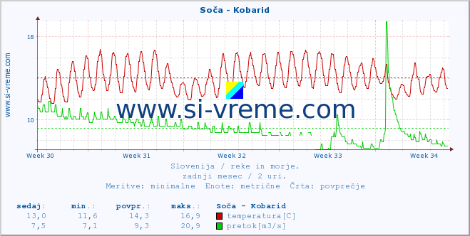 POVPREČJE :: Soča - Kobarid :: temperatura | pretok | višina :: zadnji mesec / 2 uri.