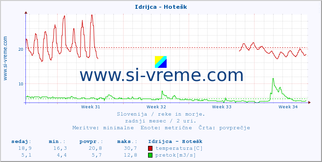 POVPREČJE :: Idrijca - Hotešk :: temperatura | pretok | višina :: zadnji mesec / 2 uri.