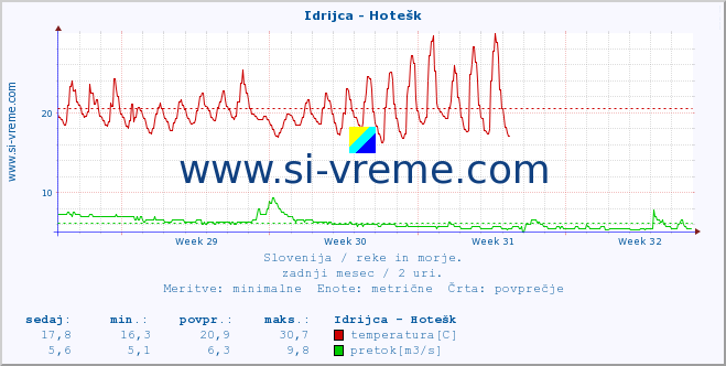 POVPREČJE :: Idrijca - Hotešk :: temperatura | pretok | višina :: zadnji mesec / 2 uri.