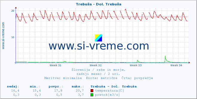 POVPREČJE :: Trebuša - Dol. Trebuša :: temperatura | pretok | višina :: zadnji mesec / 2 uri.