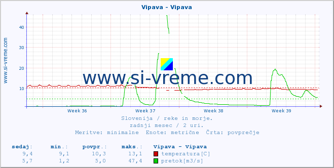 POVPREČJE :: Vipava - Vipava :: temperatura | pretok | višina :: zadnji mesec / 2 uri.