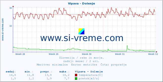 POVPREČJE :: Vipava - Dolenje :: temperatura | pretok | višina :: zadnji mesec / 2 uri.