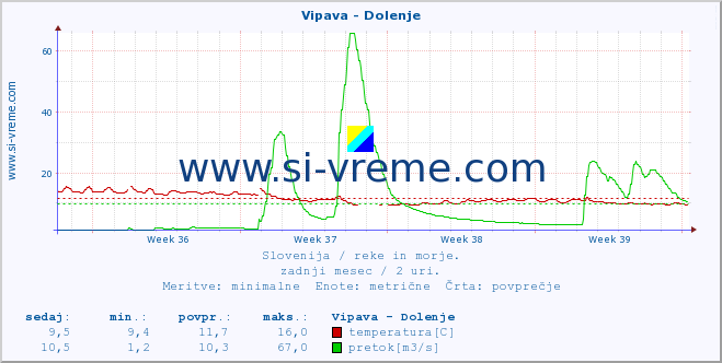 POVPREČJE :: Vipava - Dolenje :: temperatura | pretok | višina :: zadnji mesec / 2 uri.