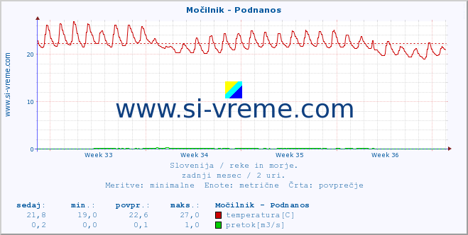 POVPREČJE :: Močilnik - Podnanos :: temperatura | pretok | višina :: zadnji mesec / 2 uri.