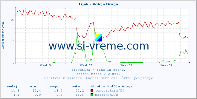 POVPREČJE :: Lijak - Volčja Draga :: temperatura | pretok | višina :: zadnji mesec / 2 uri.